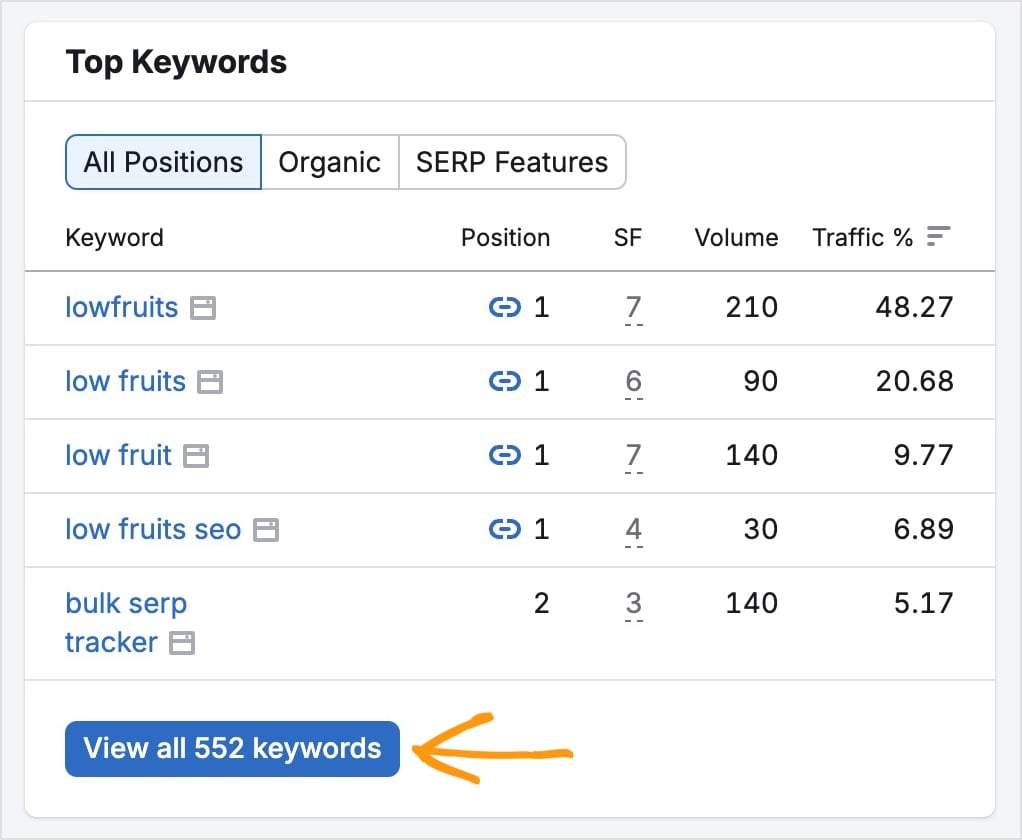 List of top keywords in Semrush.
