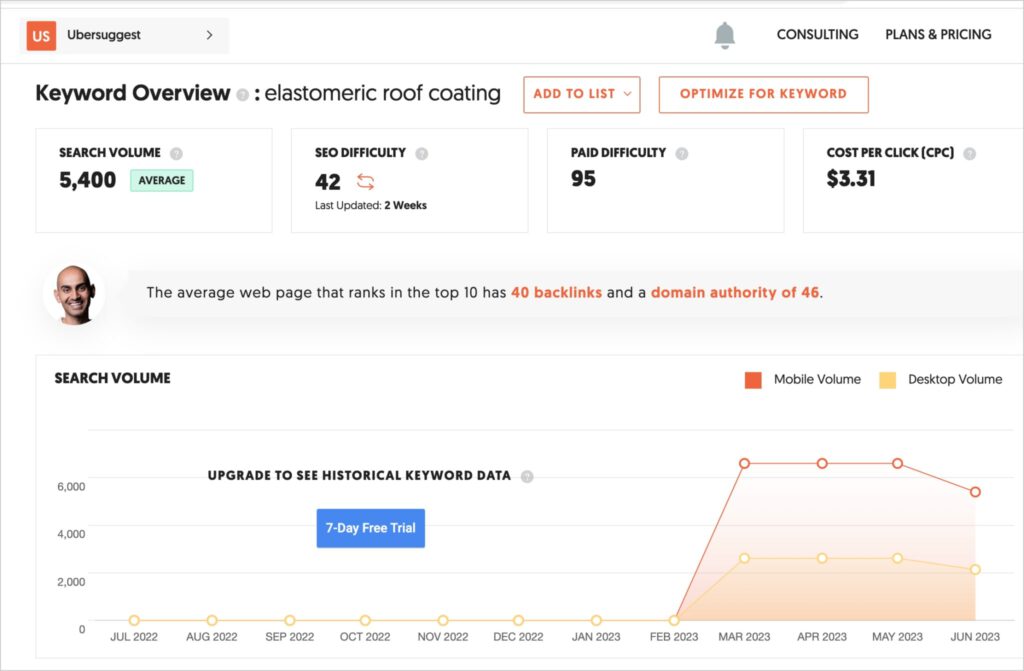 Ubersuggest keyword overview dashboard and metrics.