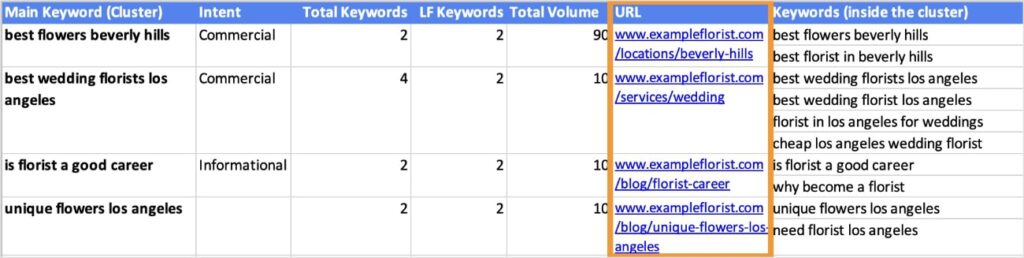 Assign URLs for Each Cluster URLs for SEO keyword map in a spreadsheet.