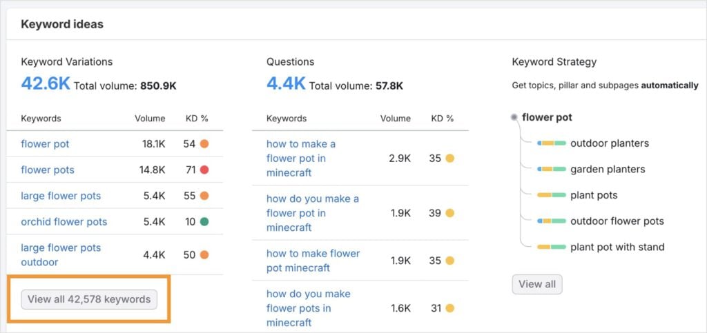 View All Keywords View all keyword variations in Semrush.