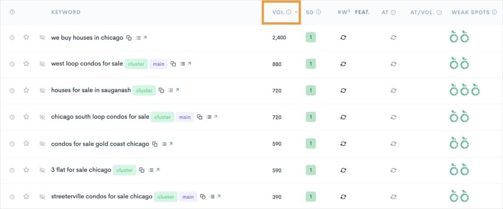 Real Estate Keywords A real estate keyword report sorted by descending search volume.