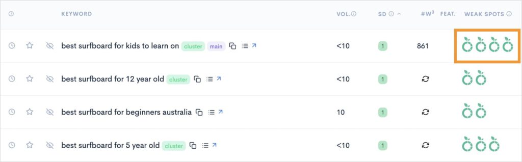 Keywords With Weak Spots Surfboard-related keywords with multiple weak spots on the SERP.