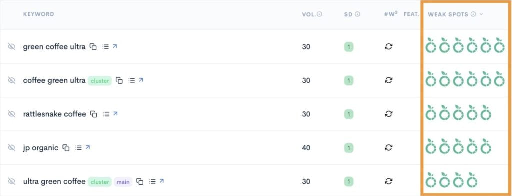 Easy Keywords With Multiple Weak Spots Competitor keyword gap analysis report shows keywords with multiple weak spots.
