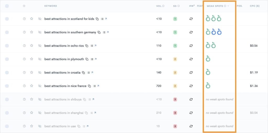 Keyword report shows Weak Spots in SERPs.