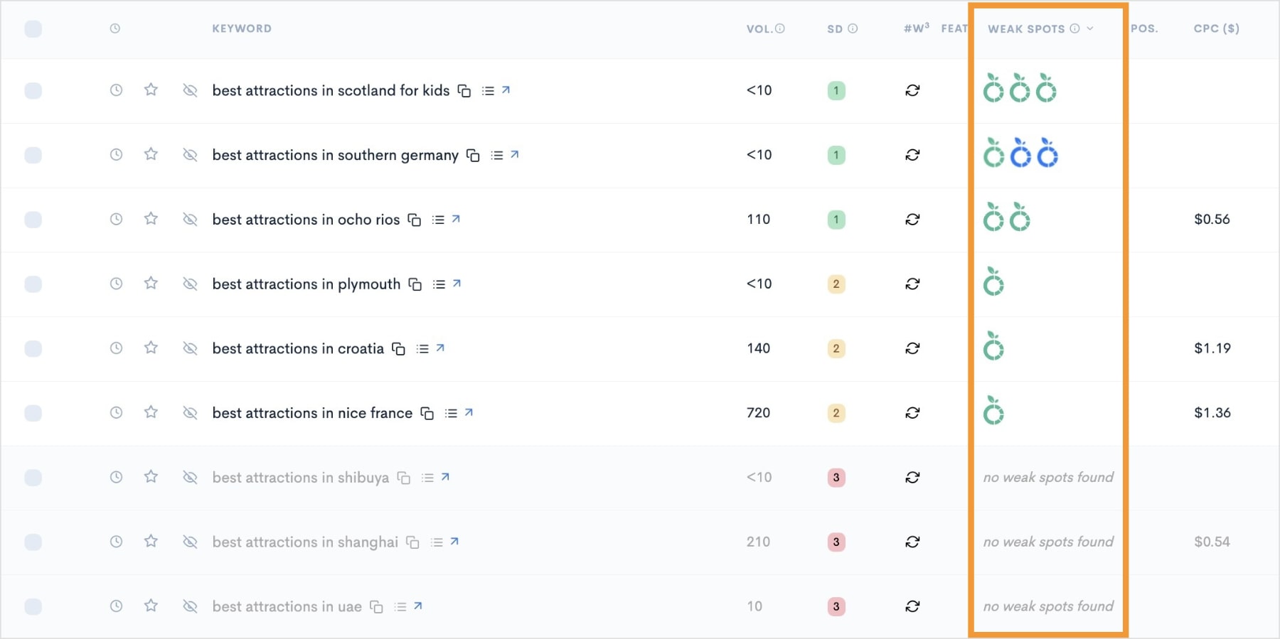 KWFinder Report Weak Spots for keywords.