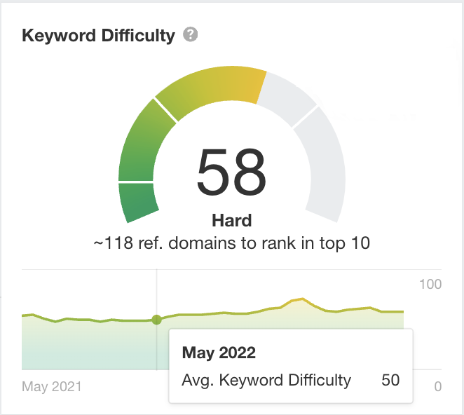 Ahrefs Keyword Difficulty Ahrefs keyword difficulty with score of 58.