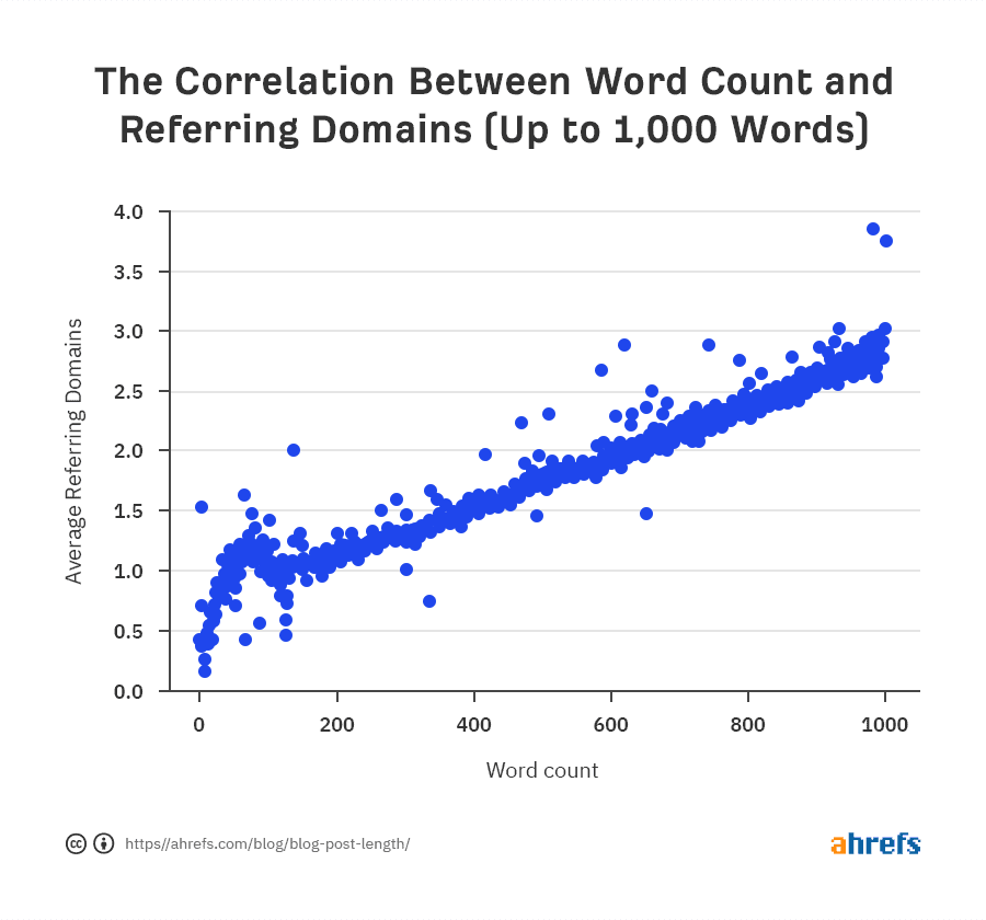 The correlation between word count and referring domains up to 10,000 words.