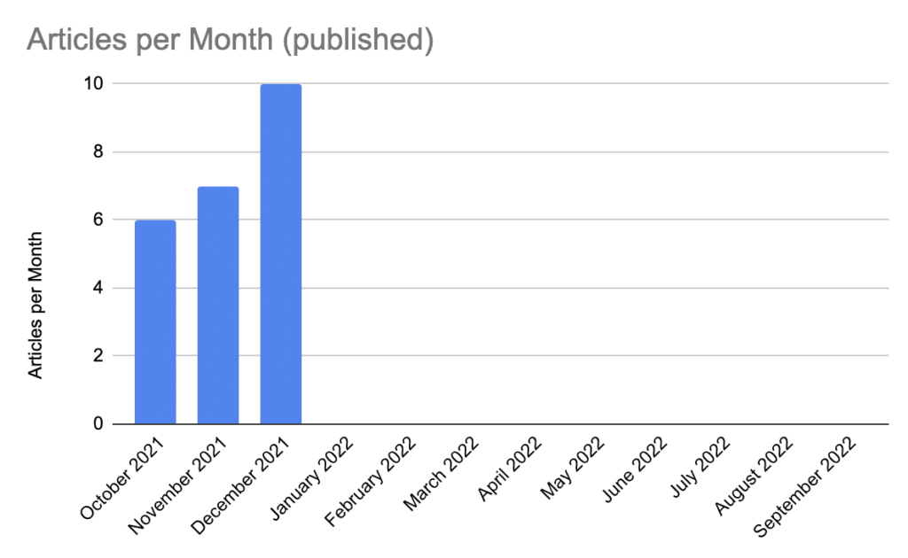 A bar chart showing the number of articles per month published A bar chart showing the number of articles per month published.
