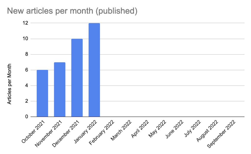 New articles per month published New articles per month published.