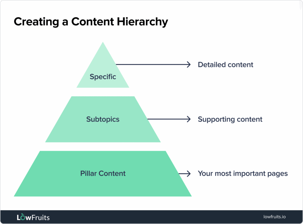 Pyramid shows the content hierarchy with pillar content at the bottom and granular content at the top,