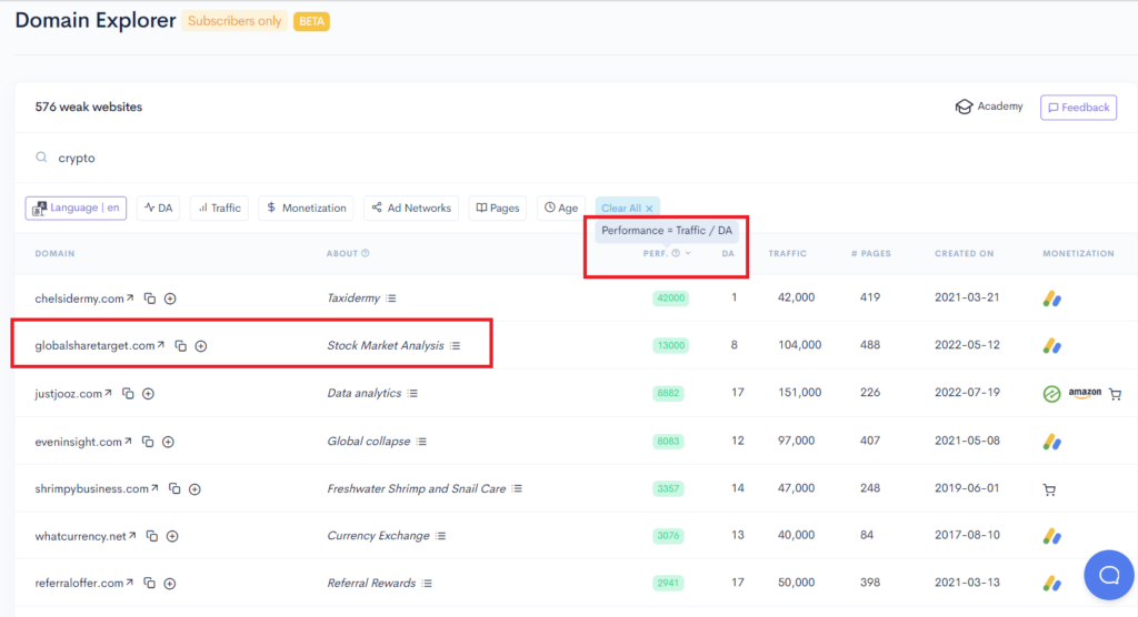 A screenshot of the google analytics dashboard showcasing insights from LowFruits Domain Explorer A screenshot of the google analytics dashboard showcasing insights from LowFruits Domain Explorer.