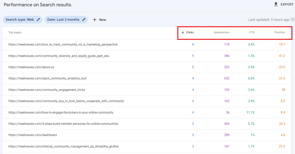 A screenshot of a Google Analytics dashboard displaying website performance A screenshot of a Google Analytics dashboard displaying website performance.