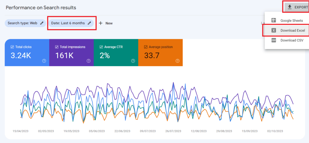 A Google Analytics dashboard analyzing website performance A Google Analytics dashboard analyzing website performance.