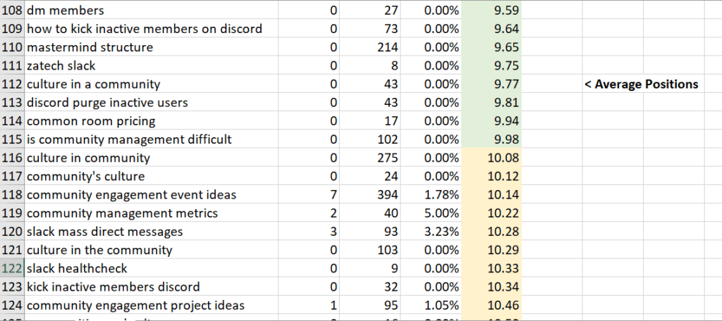 A spreadsheet showing the number of people in a group using keyword data from Google Search Console GSC A spreadsheet showing the number of people in a group using keyword data from Google Search Console (GSC).