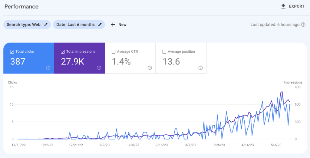 programmatic seo website performance