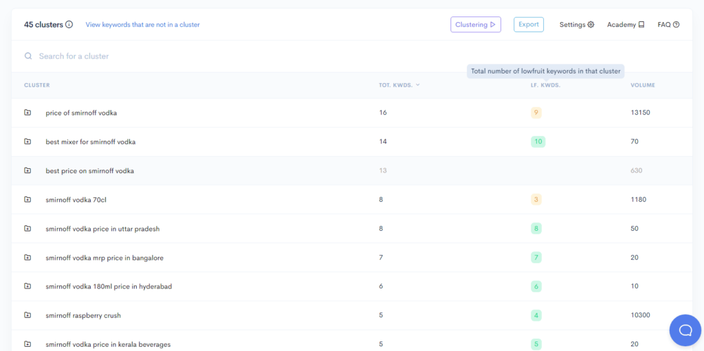 keyword clusters created by lowfruits