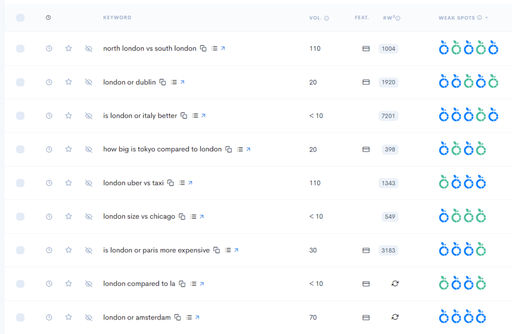 A screenshot of the google analytics dashboard for analyzing keywords in the Pets & Travel niches.