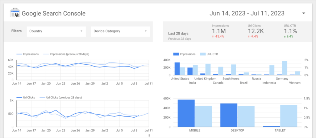 Looker Studio Looker Studio dashboard shows performance metrics.