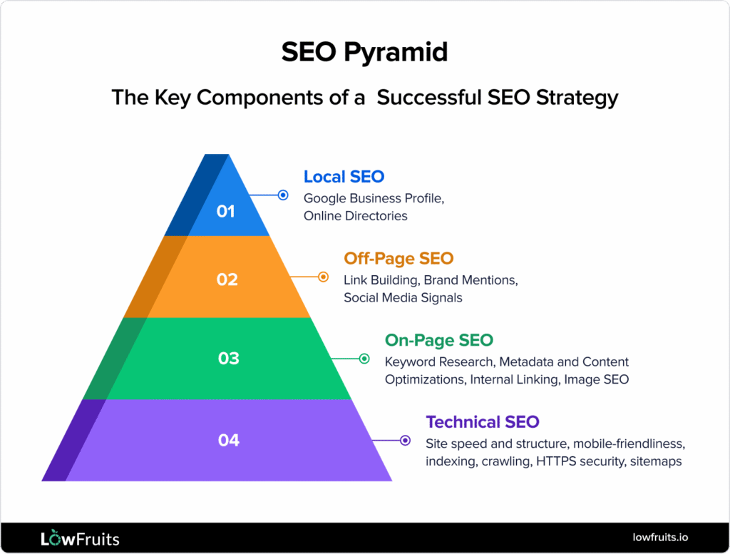 SEO Pyramid SEO pyramid shows the various components of a successful SEO strategy.