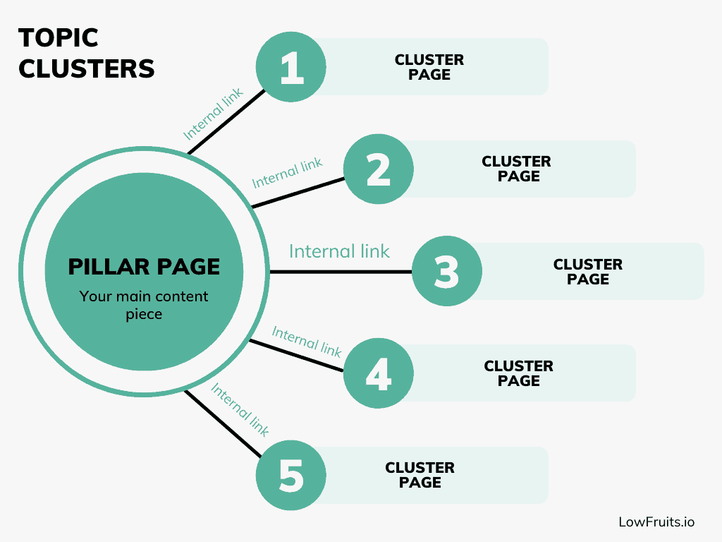 Topic Cluster & Internal Links A diagram showing the topic clusters in a pillar page.