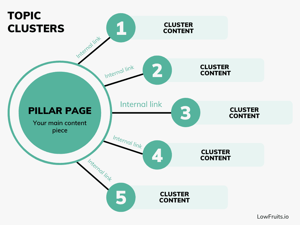 A diagram showing topic clusters.