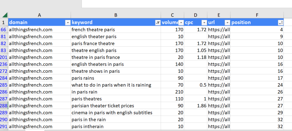 A screenshot of a google spreadsheet showcasing a list of keywords related to SEO A screenshot of a google spreadsheet showcasing a list of keywords related to SEO.