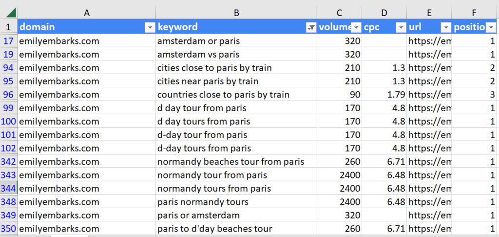 A screenshot of a google spreadsheet showing a list of keywords for SEO A screenshot of a google spreadsheet showing a list of keywords for SEO.