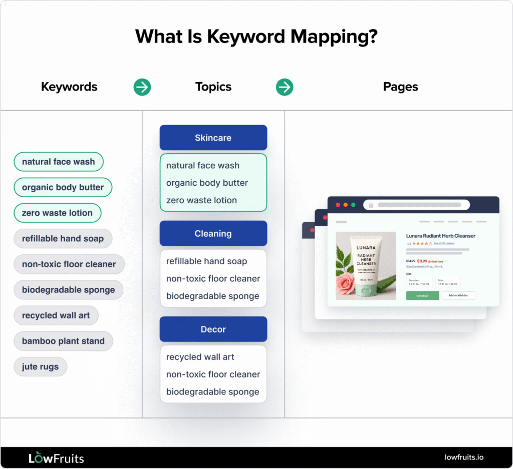 Keyword Mapping Visualization Infographic of keyword mapping shows how keywords turn into topics then pages.